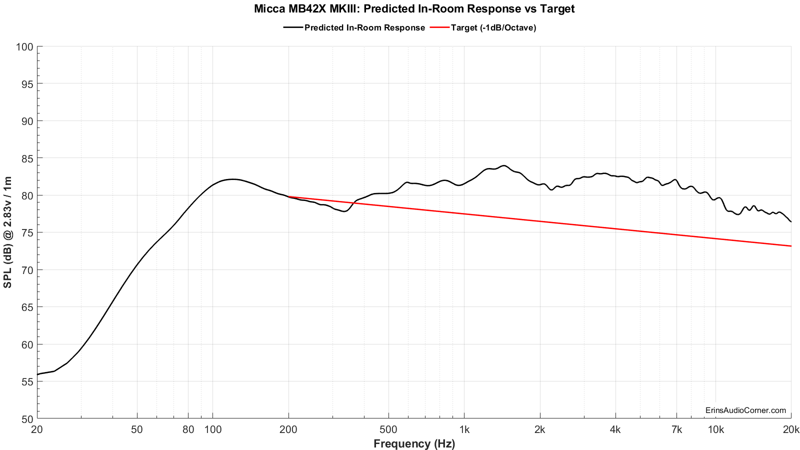 predicted vs target